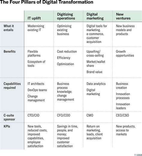 improving data management with digital transformations|The keys to a successful digital transformation .